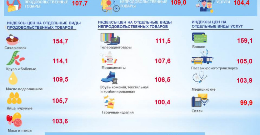 Индексы потребительских цен в Алтайском крае в марте 2022 года